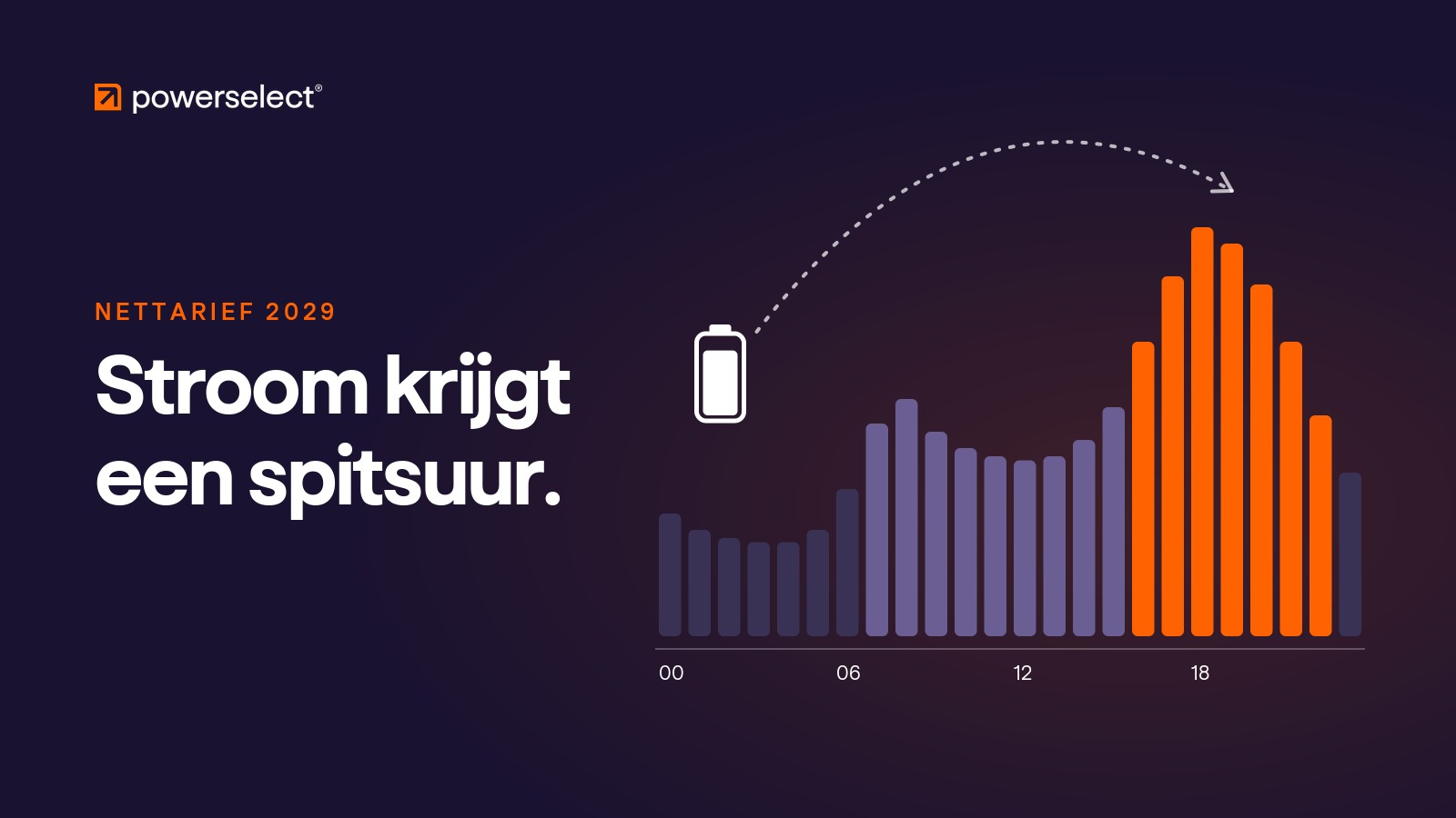 Vast nettarief verdwijnt: laat je thuisbatterij de piek opvangen